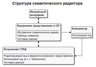 Структура семантического редактора.PNG