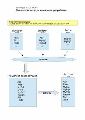 Схема организации комплекта разработчика.png