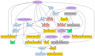 oberon_genealogy.png